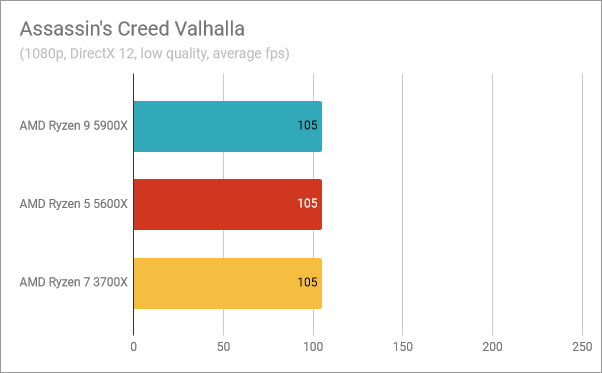 AMD Ryzen 9 5900X benchmark results: Assassin's Creed Valhalla