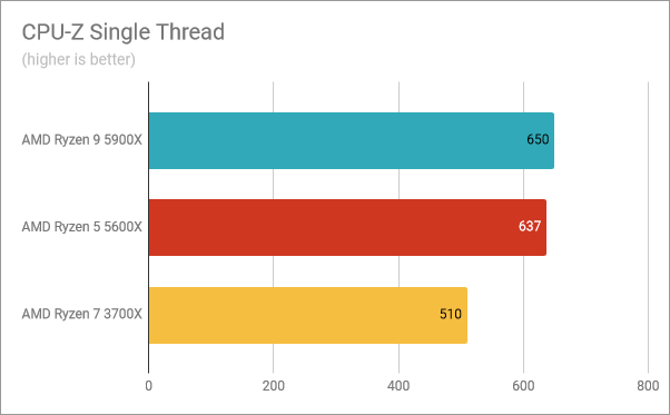 AMD Ryzen 9 5900X benchmark results: CPU-Z Single Thread