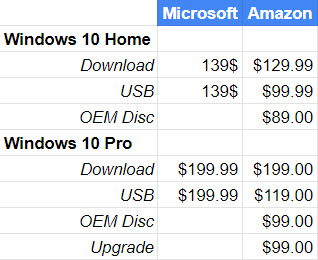 Windows 10 price: Microsoft vs Amazon