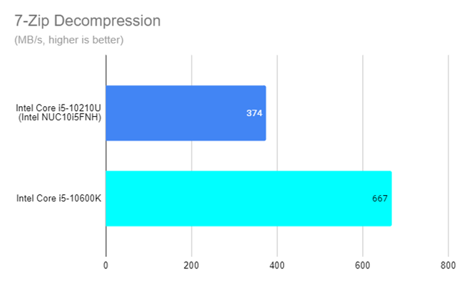 Intel NUC10i5FNH - 7-Zip decompression results