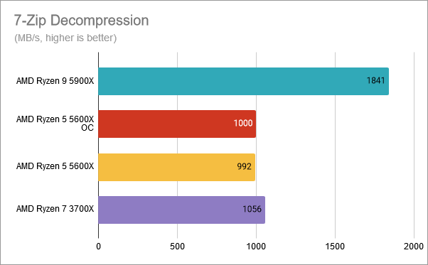 7-Zip Decompression: AMD Ryzen 5 5600X overclocked at 4.8 GHz