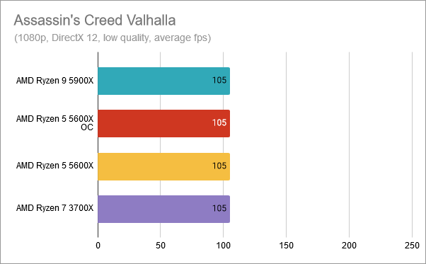 Assassin's Creed Valhalla: AMD Ryzen 5 5600X overclocked at 4.8 GHz
