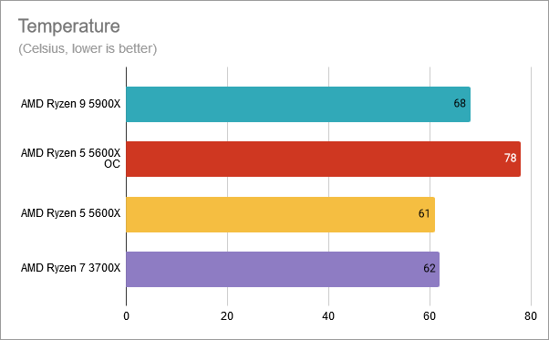 Temperatures: AMD Ryzen 5 5600X overclocked at 4.8 GHz