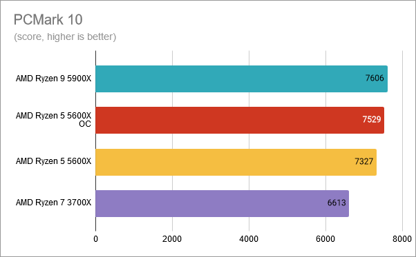 PCMark 10: AMD Ryzen 5 5600X overclocked at 4.8 GHz