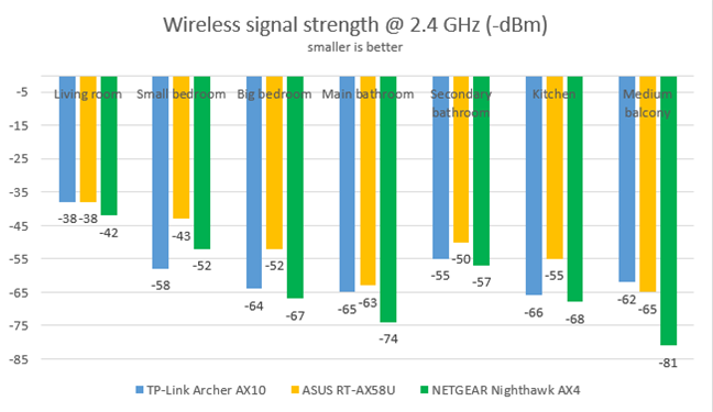 TP-Link Archer AX10 - Signal strength on the 2.4 GHz band