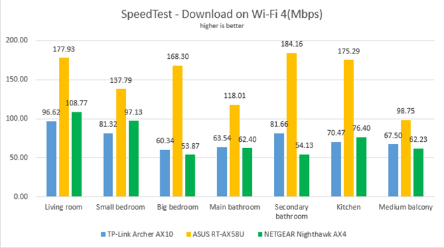 TP-Link Archer AX10 - Downloads in SpeedTest on Wi-Fi 4