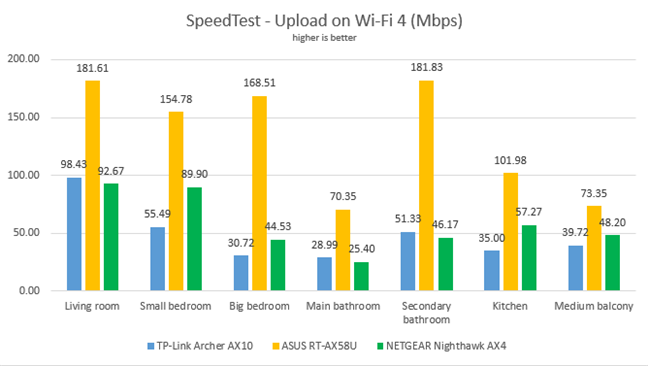 TP-Link Archer AX10 - Uploads in SpeedTest on Wi-Fi 4
