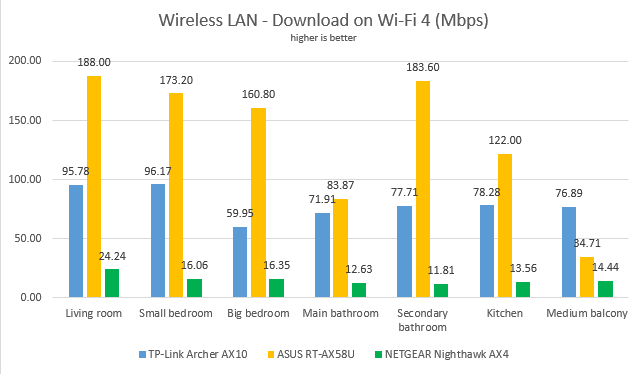 TP-Link Archer AX10 - Network downloads on Wi-Fi 4