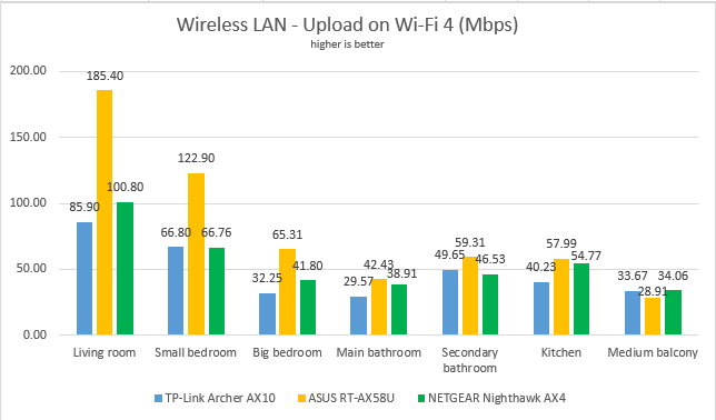 TP-Link Archer AX10 - Network uploads on Wi-Fi 4