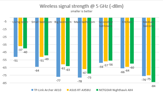 TP-Link Archer AX10 - Signal strength on the 5 GHz band