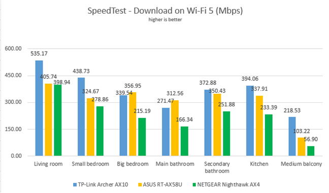 TP-Link Archer AX10 - Downloads in SpeedTest on Wi-Fi 5