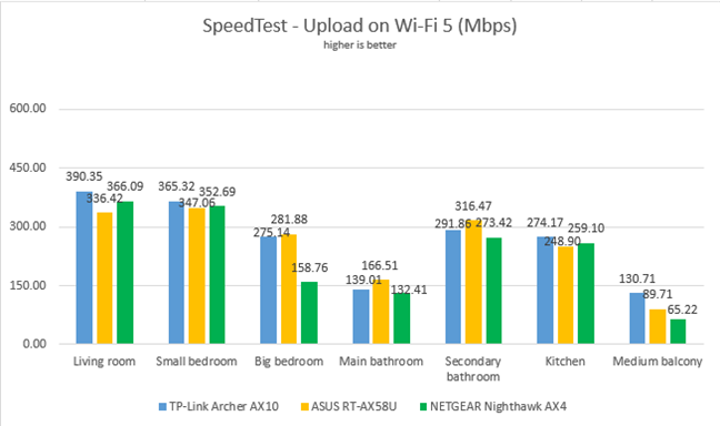 TP-Link Archer AX10 - Uploads in SpeedTest on Wi-Fi 5