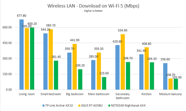 TP-Link Archer AX10 - Network downloads on Wi-Fi 5