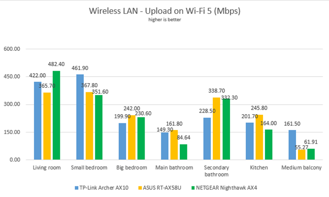 TP-Link Archer AX10 - Network uploads on Wi-Fi 5