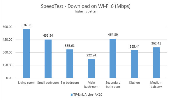 TP-Link Archer AX10 - Downloads in SpeedTest on Wi-Fi 6