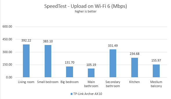 TP-Link Archer AX10 - Uploads in SpeedTest on Wi-Fi 6