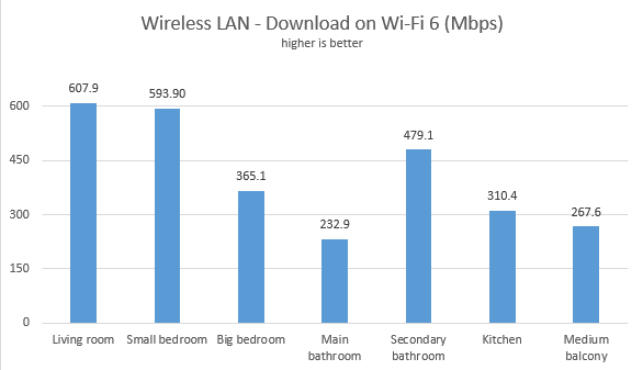 TP-Link Archer AX10 - Network downloads on Wi-Fi 6