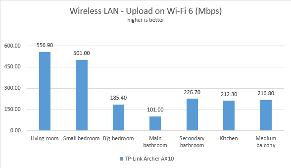 TP-Link Archer AX10 - Network uploads on Wi-Fi 6