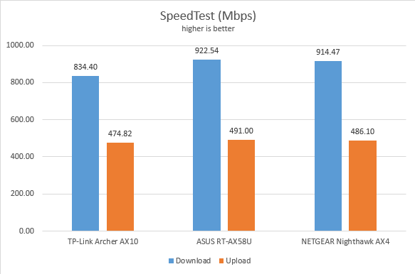 TP-Link Archer AX10 - SpeedTest on Ethernet connections
