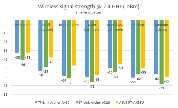 TP-Link Archer AX20 - Signal strength on the 2.4 GHz band