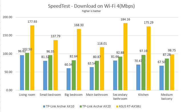 TP-Link Archer AX20 - Downloads in SpeedTest with Wi-Fi 4