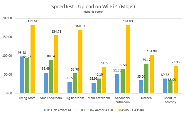 TP-Link Archer AX20 - Uploads in SpeedTest with Wi-Fi 4