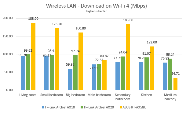 TP-Link Archer AX20 - Downloads when using Wi-Fi 4