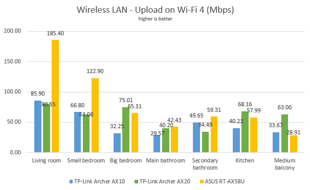 TP-Link Archer AX20 - Uploads when using Wi-Fi 4