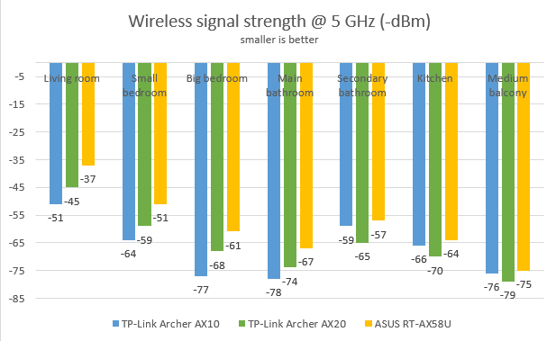 TP-Link Archer AX20 - Signal strength on the 5 GHz band