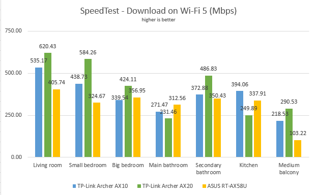 TP-Link Archer AX20 - Downloads in SpeedTest with Wi-Fi 5