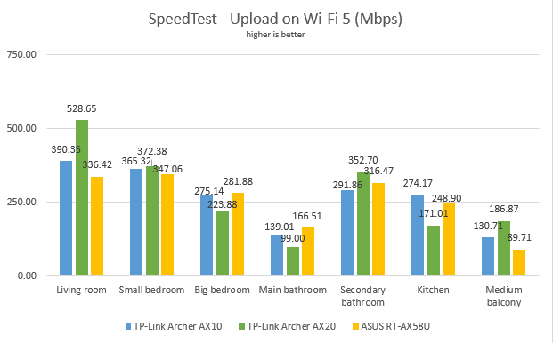 TP-Link Archer AX20 - Uploads in SpeedTest with Wi-Fi 5