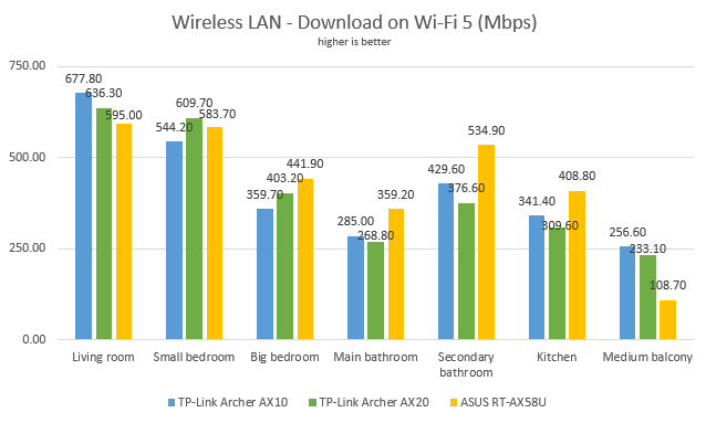 TP-Link Archer AX20 - Downloads when using Wi-Fi 5