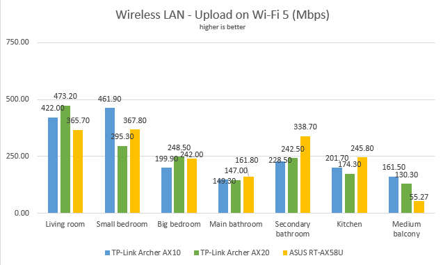 TP-Link Archer AX20 - Uploads when using Wi-Fi 5