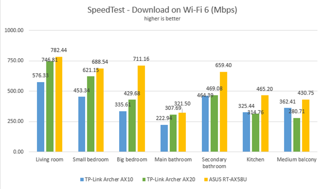 TP-Link Archer AX20 - Downloads in SpeedTest with Wi-Fi 6