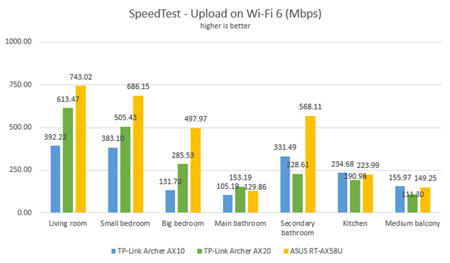 TP-Link Archer AX20 - Uploads in SpeedTest with Wi-Fi 6