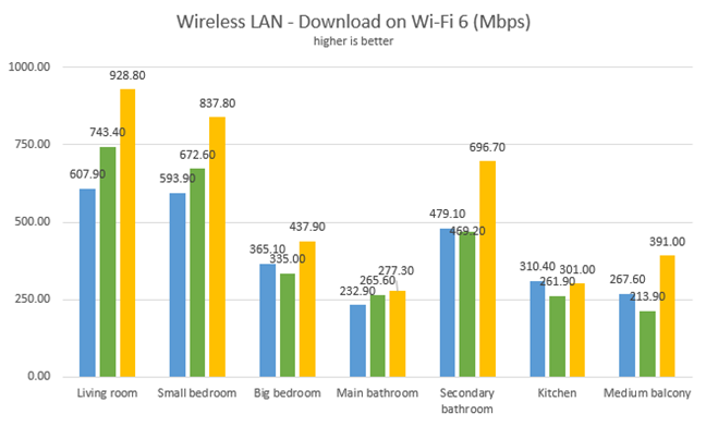 TP-Link Archer AX20 - Downloads when using Wi-Fi 5