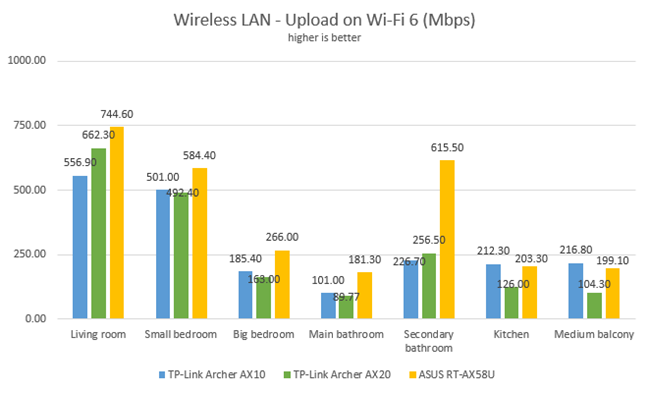 TP-Link Archer AX20 - Uploads when using Wi-Fi 6