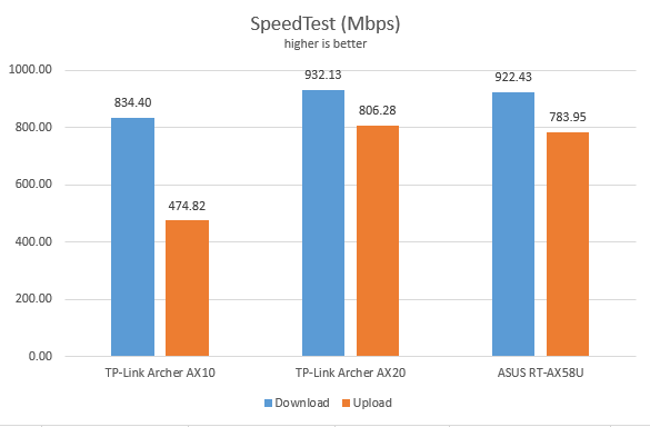 TP-Link Archer AX20 â€“ SpeedTest on Ethernet connections