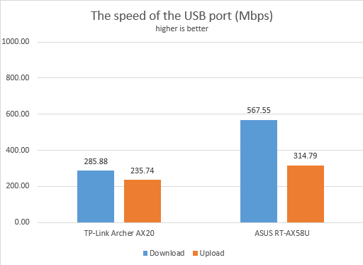 TP-Link Archer AX20 â€“ The speed of the USB port
