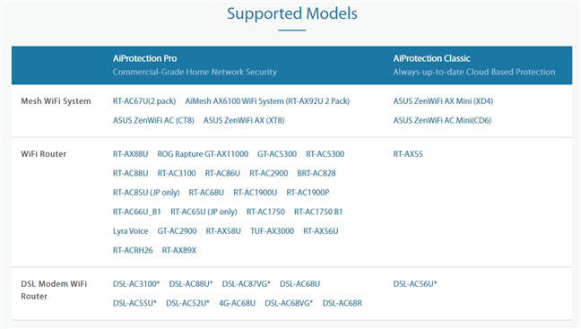 ASUS routers with AiProtection parental controls