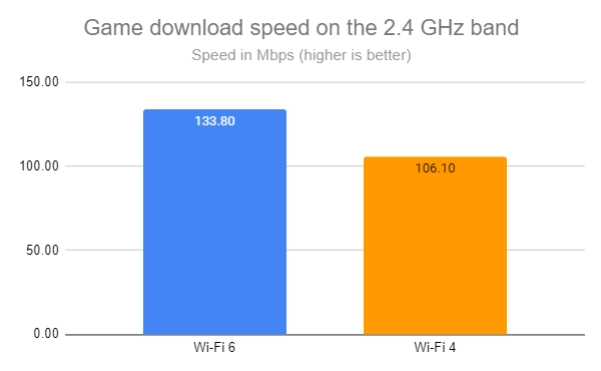 Game download speed on the 2.4 GHz band