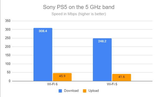 Sony PS5 on the 5 GHz band
