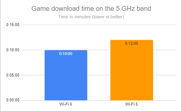 Game download time on the 5 GHz band
