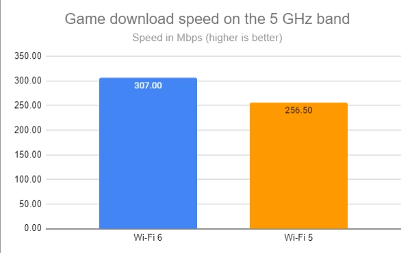 Game download speed on the 5GHz band