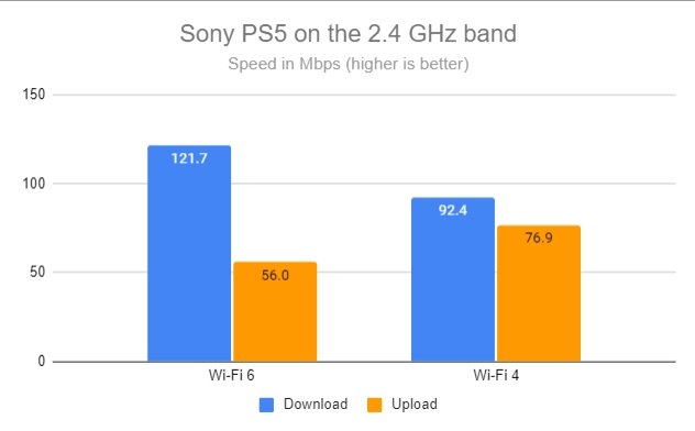 Sony PS5 on the 2.4 GHz band