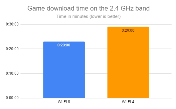 Game download time on the 2.4 GHz band