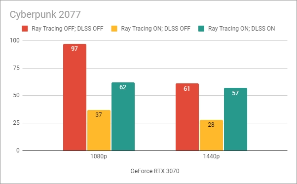 Benchmark results in Cyberpunk 2077