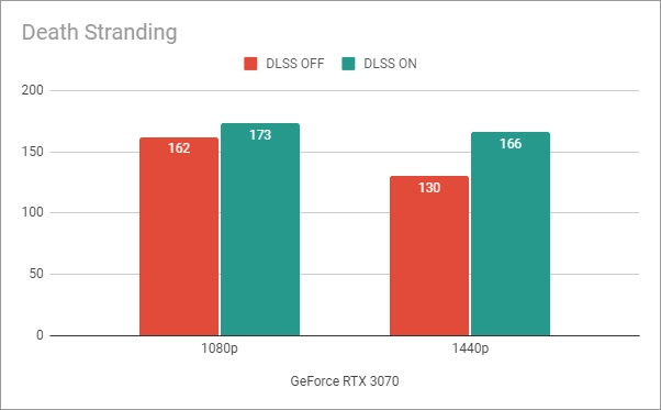 Benchmark results in Death Stranding