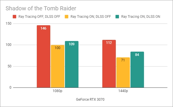Benchmark results in Shadow of the Tomb Raider