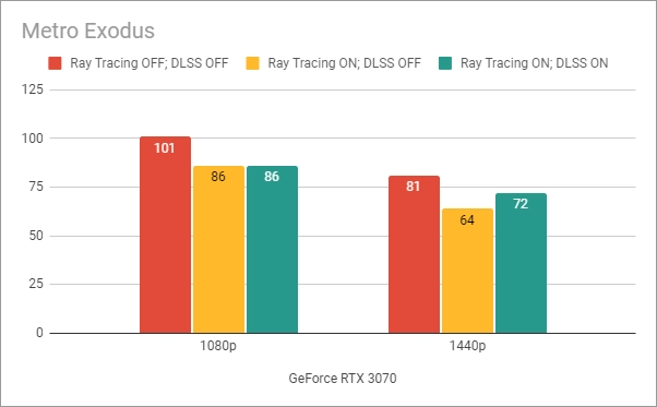 Benchmark results in Metro Exodus